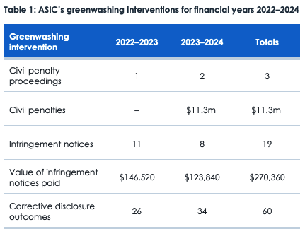 Vanguard, multa in Australia per greenwashing